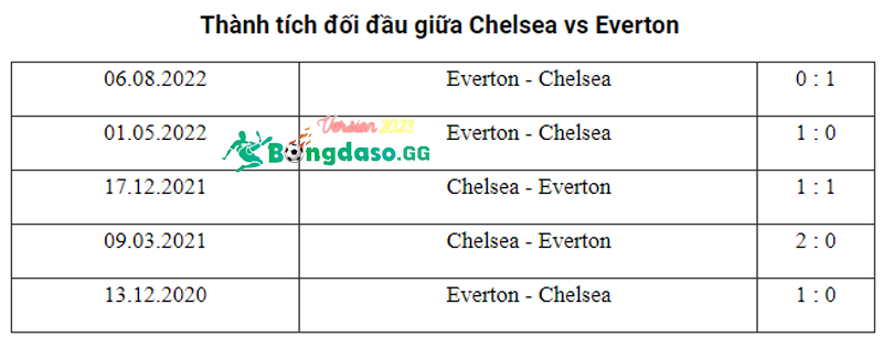 Thanh-tich-doi-dau-giua-Chelsea-vs-Everton